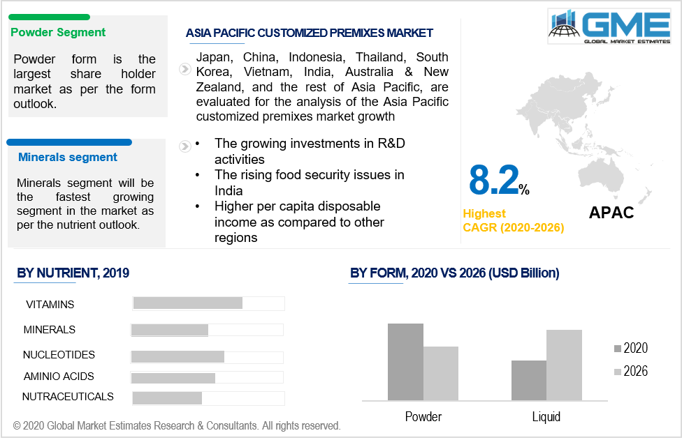 asia pacific customized premixes market